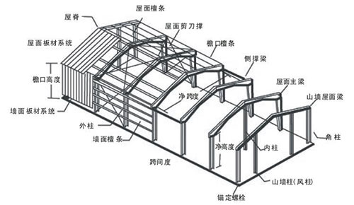耐力板板材搭建架构图
